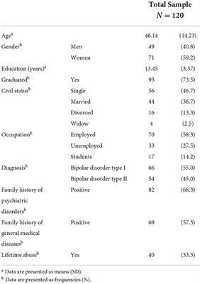 Internalized-stigma and dissociative experiences in bipolar disorder